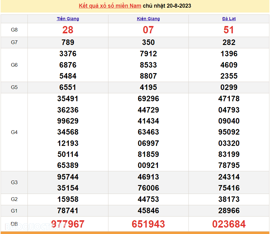 XSMN 22/8, trực tiếp kết quả xổ số miền Nam hôm nay thứ Ba ngày 22/8/2023. xổ số hôm nay 22/8/2023 XSMN 22/8, trực tiếp kết quả xổ số miền Nam hôm nay thứ Ba ngày 22/8/2023. xổ số hôm nay 22/8/2023