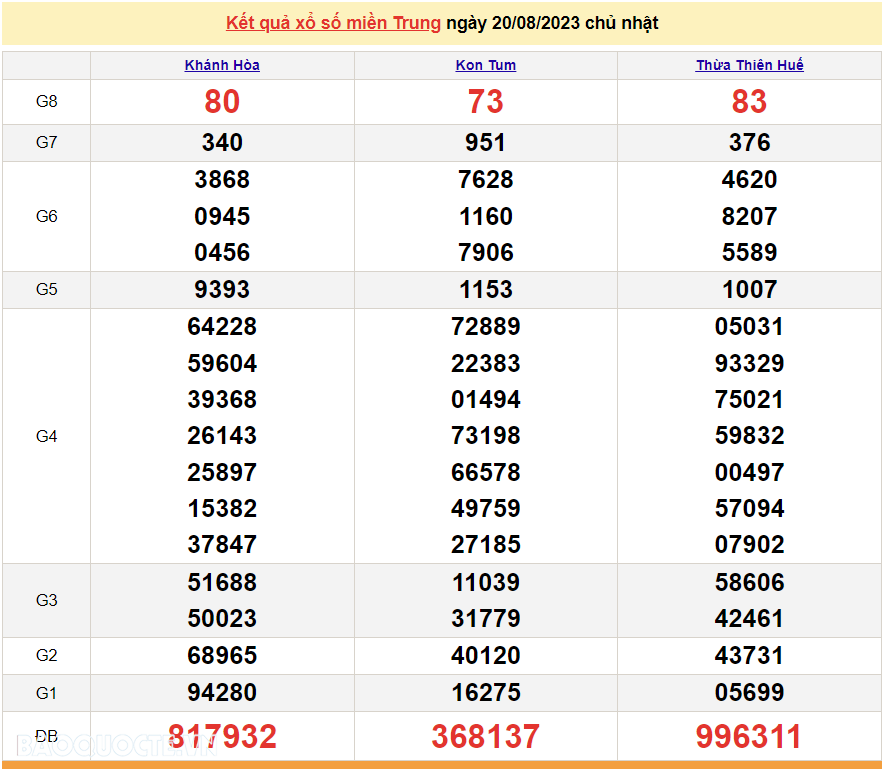 XSMT 21/8, trực tiếp kết quả xổ số miền Trung hôm nay thứ Hai ngày 21/8/2023. SXMT 21/8/2023 XSMT 21/8, trực tiếp kết quả xổ số miền Trung hôm nay thứ Hai ngày 21/8/2023. SXMT 21/8/2023