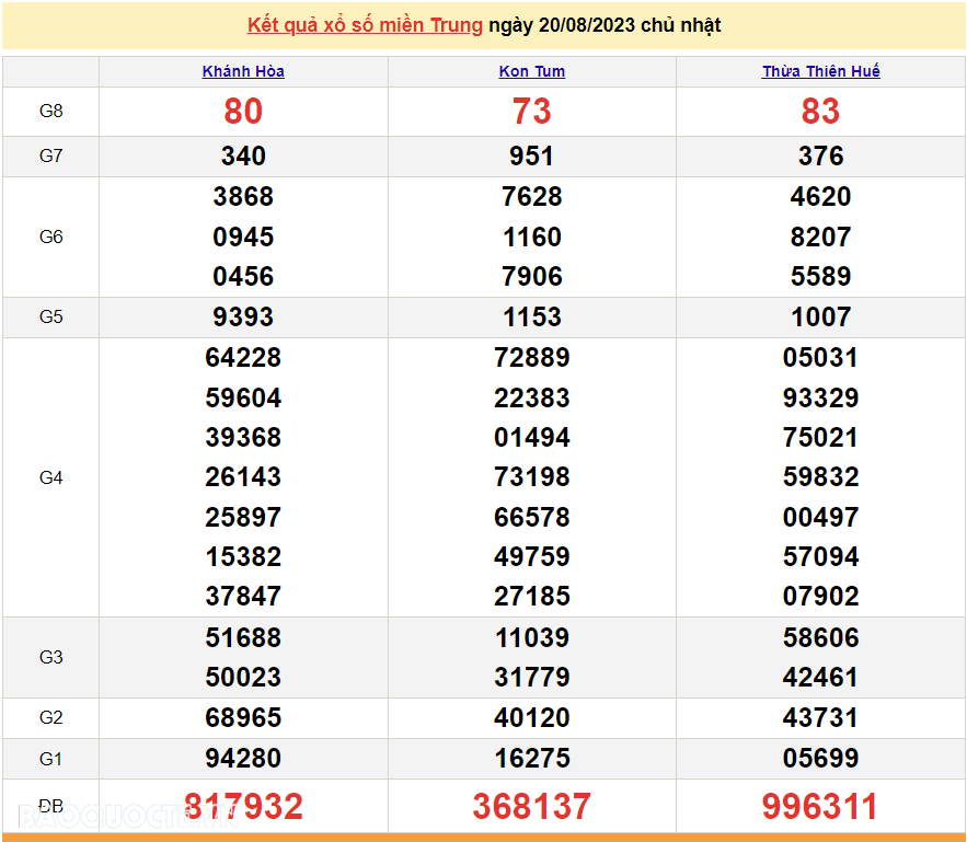 XSMT 22/8, trực tiếp kết quả xổ số miền Trung hôm nay thứ Ba ngày 22/8/2023. SXMT 22/8/2023