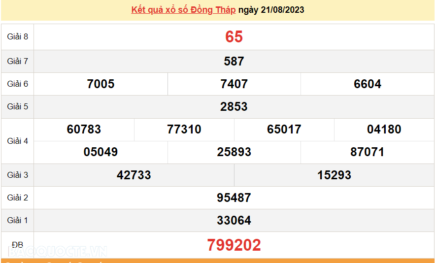 XSDT 21/8, kết quả xổ số Đồng Tháp hôm nay thứ 2 ngày 21/8/2023