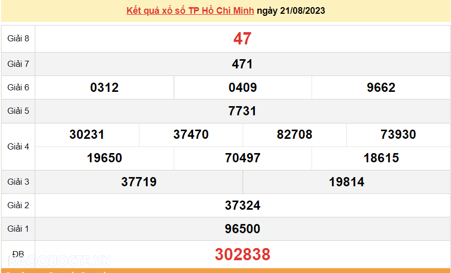 XSHCM 21/8, kết quả xổ số TP Hồ Chí Minh hôm nay thứ 2 ngày 21/8/2023 XSHCM 21/8, kết quả xổ số TP Hồ Chí Minh hôm nay thứ 2 ngày 21/8/2023