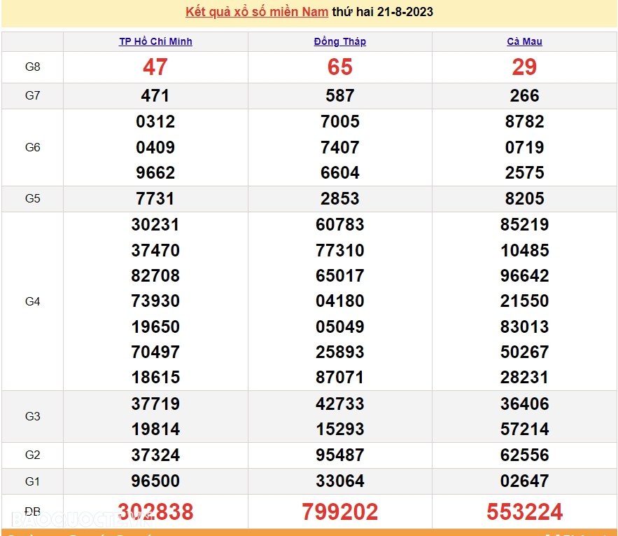 XSMN 22/8, trực tiếp kết quả xổ số miền Nam hôm nay thứ Ba ngày 22/8/2023. xổ số hôm nay 22/8/2023 XSMN 22/8, trực tiếp kết quả xổ số miền Nam hôm nay thứ Ba ngày 22/8/2023. xổ số hôm nay 22/8/2023