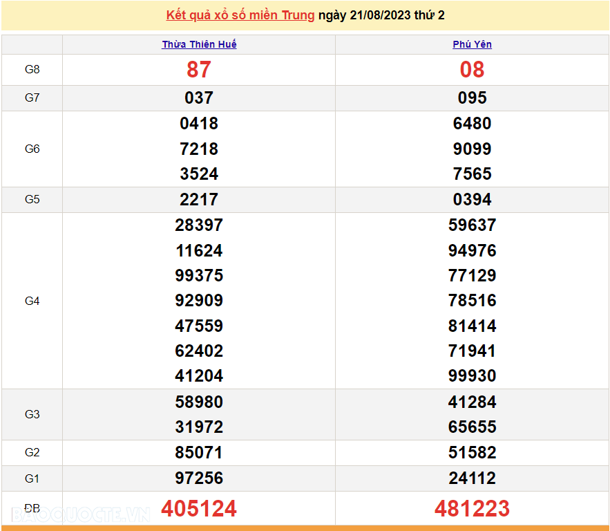 XSMT 21/8, trực tiếp kết quả xổ số miền Trung hôm nay thứ Hai ngày 21/8/2023. SXMT 21/8/2023 XSMT 21/8, trực tiếp kết quả xổ số miền Trung hôm nay thứ Hai ngày 21/8/2023. SXMT 21/8/2023