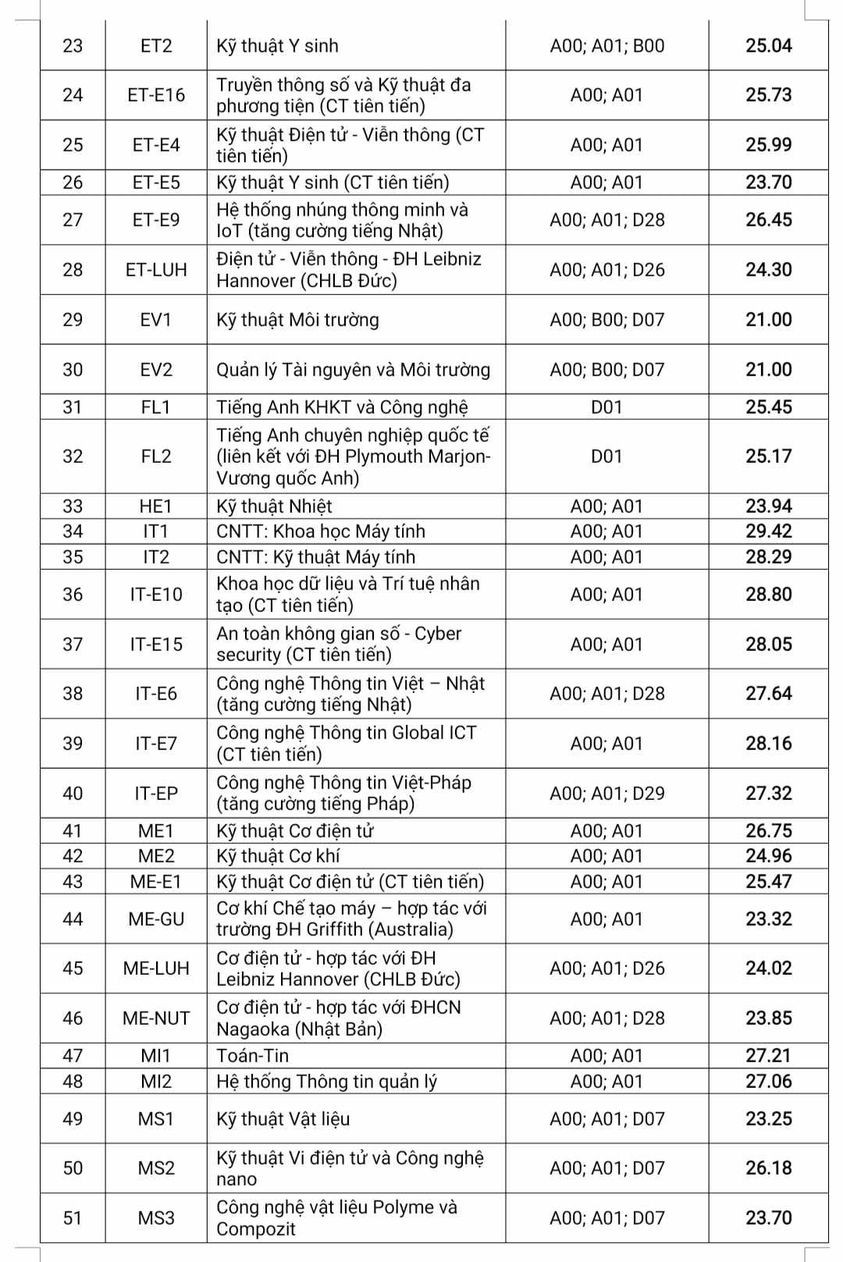 Điểm chuẩn Đại học Bách khoa Hà Nội Điểm chuẩn Đại học Bách khoa Hà Nội