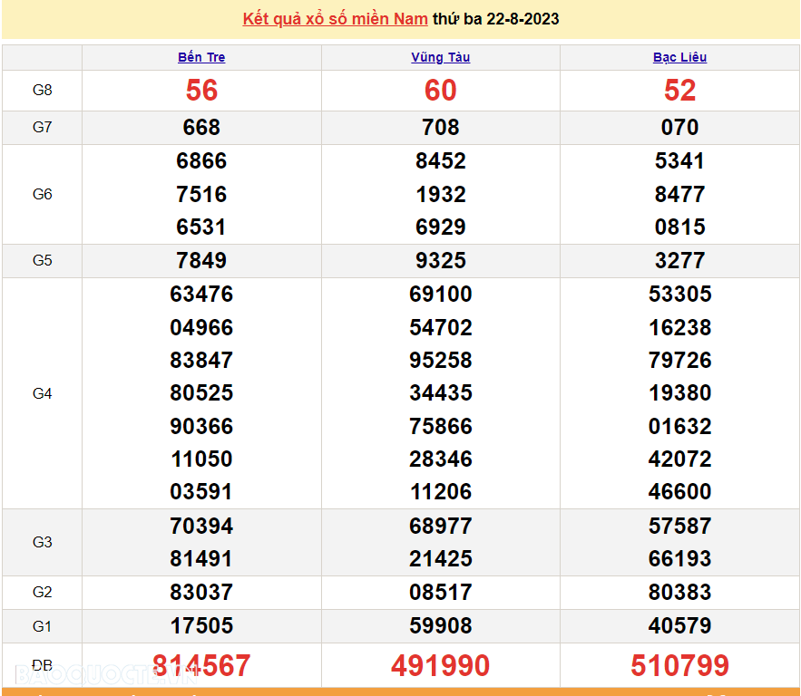 XSMN 23/8, trực tiếp kết quả xổ số miền Nam hôm nay thứ Tư ngày 23/8/2023. xổ số hôm nay 23/8/2023
