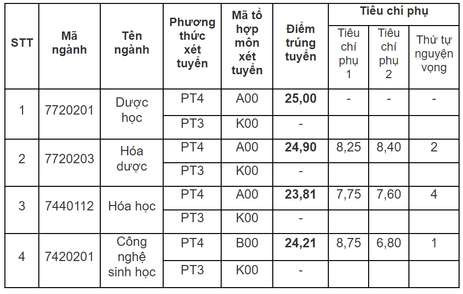 Điểm chuẩn Trường ĐH Dược Hà Nội Điểm chuẩn Trường ĐH Dược Hà Nội