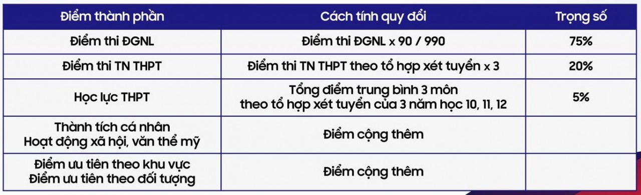 Điểm chuẩn Trường Đại học Bách khoa TP. Hồ Chí Minh Điểm chuẩn Trường Đại học Bách khoa TP. Hồ Chí Minh