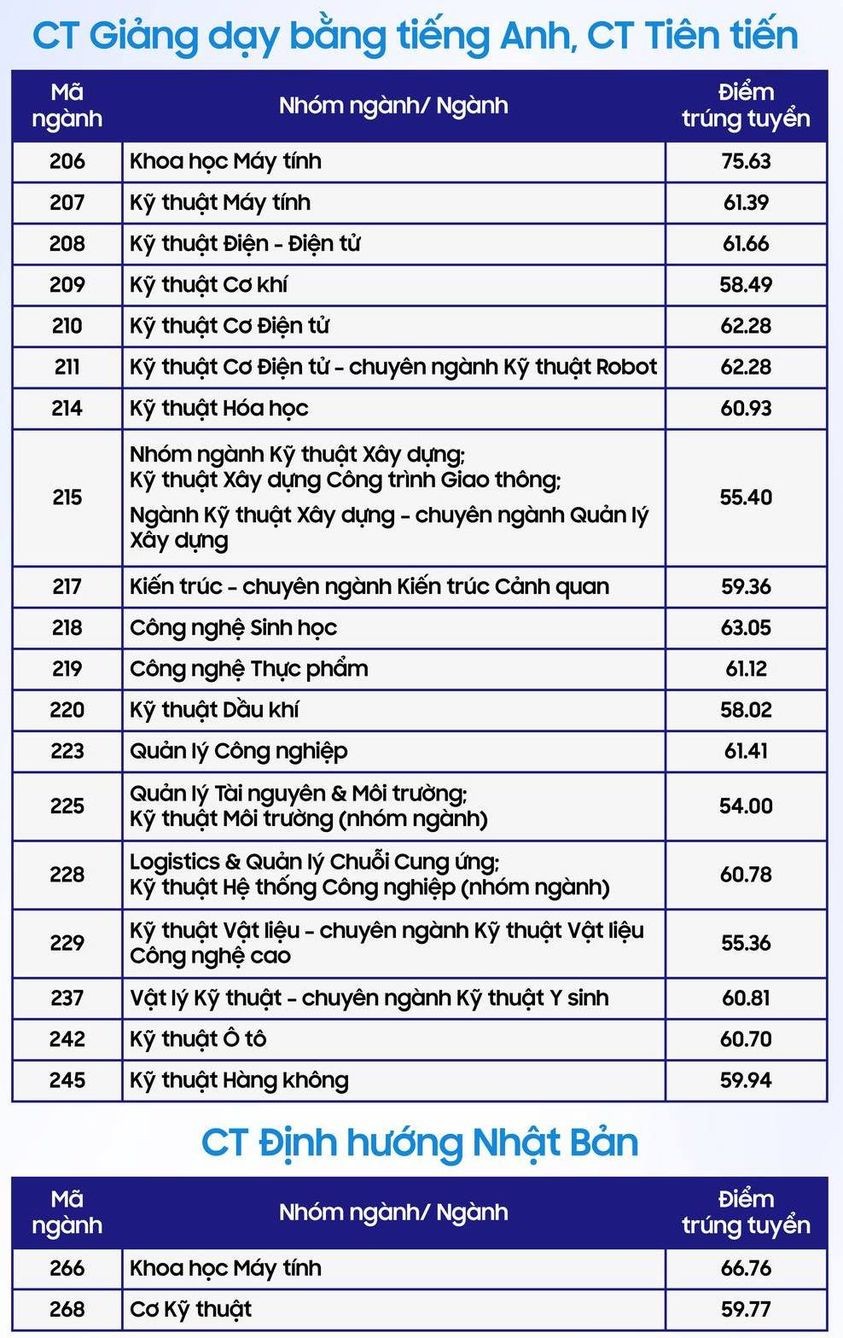 Điểm chuẩn Trường Đại học Bách khoa TP. Hồ Chí Minh Điểm chuẩn Trường Đại học Bách khoa TP. Hồ Chí Minh