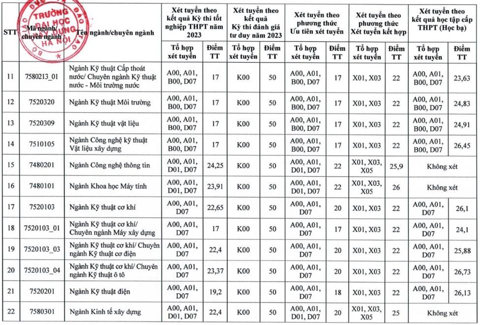 Điểm chuẩn trường Đại học Kiến trúc, Xây dựng Điểm chuẩn trường Đại học Kiến trúc, Xây dựng
