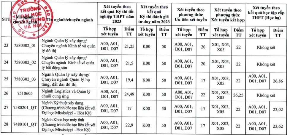 Điểm chuẩn trường Đại học Kiến trúc, Xây dựng Điểm chuẩn trường Đại học Kiến trúc, Xây dựng