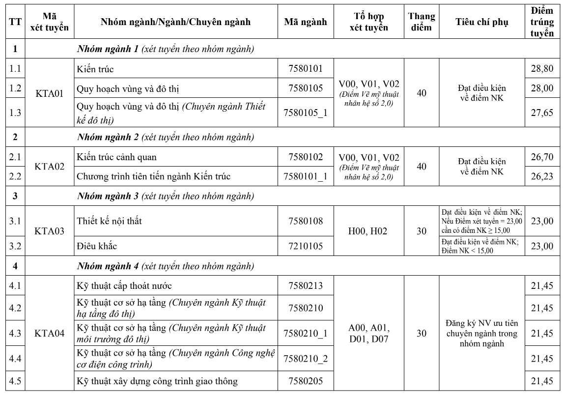 Điểm chuẩn trường Đại học Kiến trúc, Xây dựng Điểm chuẩn trường Đại học Kiến trúc, Xây dựng