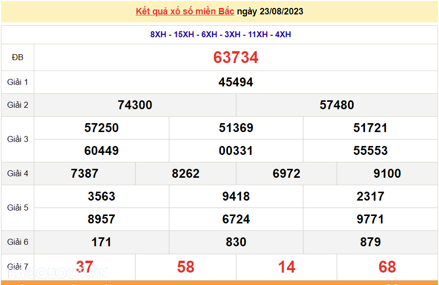 XSMB 23/8, trực tiếp kết quả xổ số miền Bắc hôm nay thứ Tư ngày 23/8/2023. dự đoán XSMB 23/8/2023