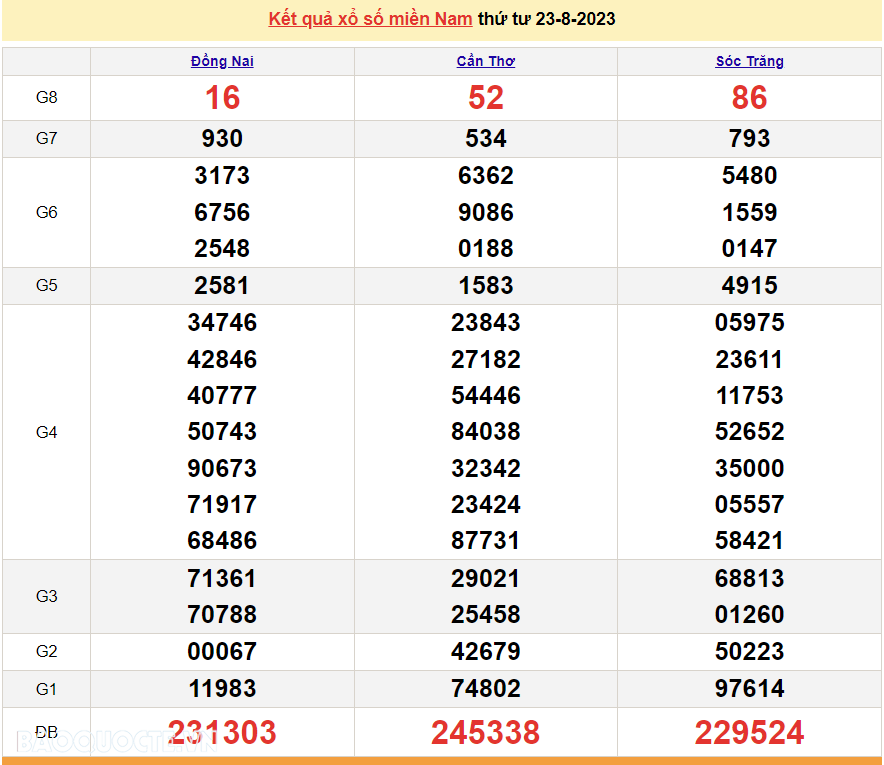 XSMN 23/8, kết quả xổ số miền Nam hôm nay thứ 4 ngày 23/8/2023. XSMN. xổ số hôm nay 23/8/2023