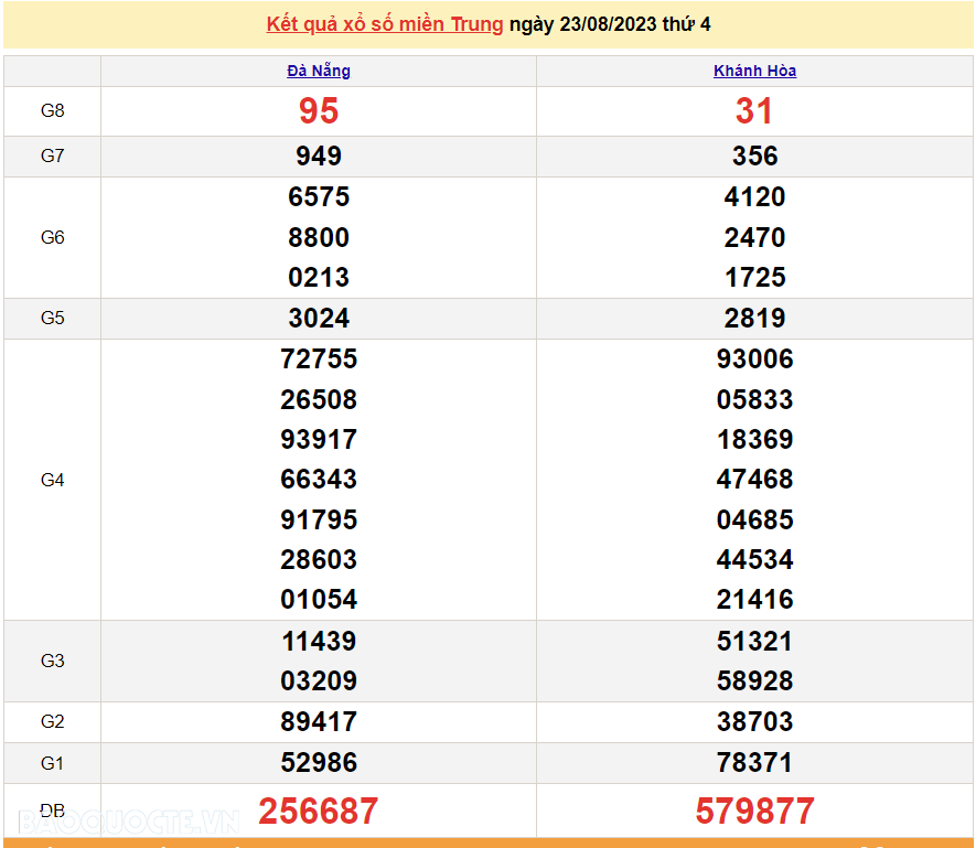 XSMT 23/8, trực tiếp kết quả xổ số miền Trung hôm nay thứ Tư ngày 23/8/2023. SXMT 23/8/2023