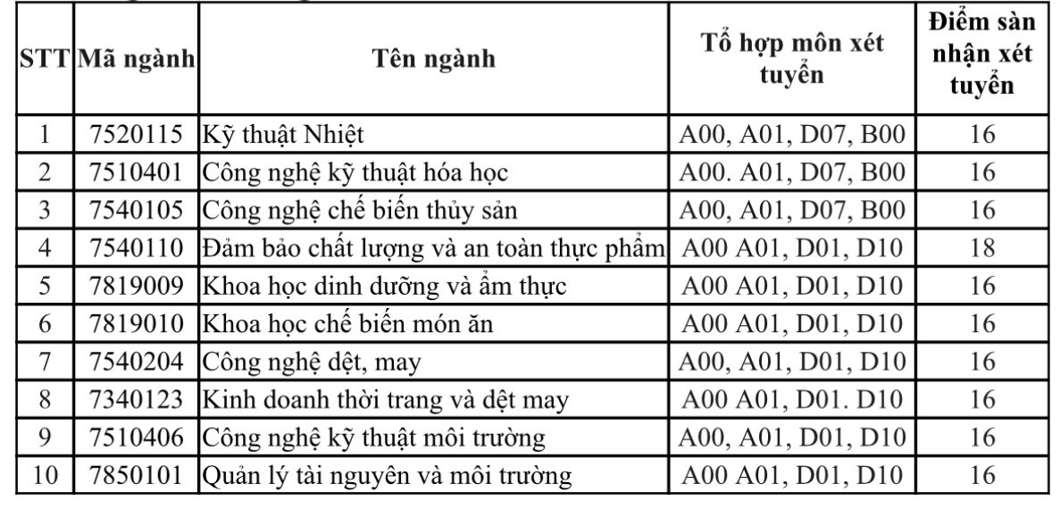 Danh sách các trường đại học xét tuyển bổ sung năm 2023 Danh sách các trường đại học xét tuyển bổ sung năm 2023