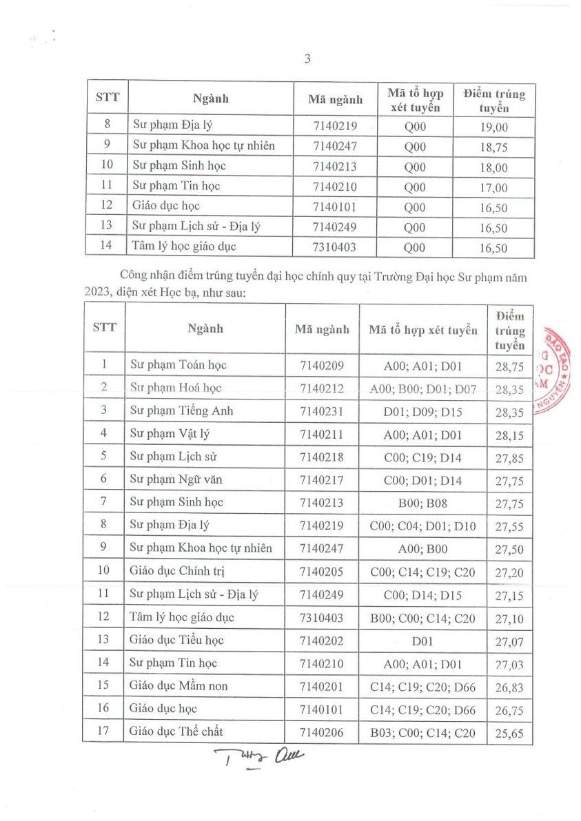 Điểm chuẩn đại học của các trường Sư phạm năm 2023