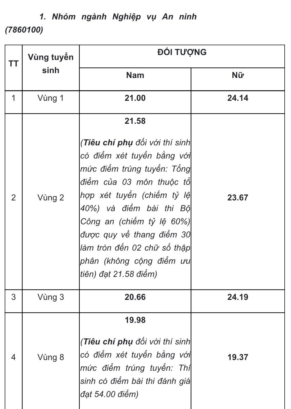 Học viện An ninh nhân dân công bố điểm chuẩn Học viện An ninh nhân dân công bố điểm chuẩn