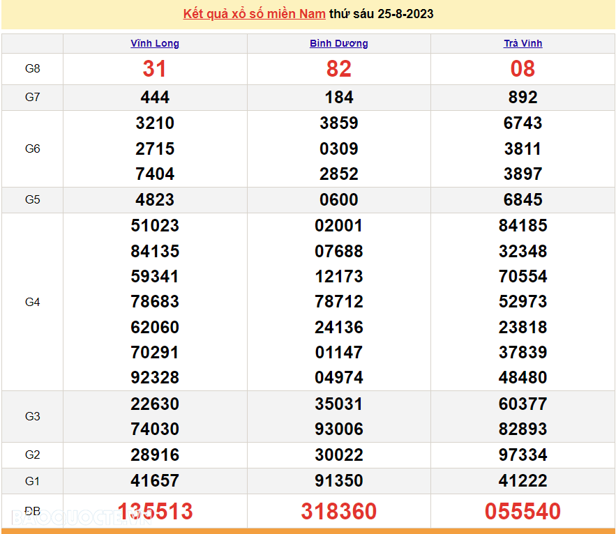 XSMN 25/8, kết quả xổ số miền Nam hôm nay thứ 6 này 25/8/2023. xổ số ngày 25 tháng 8 năm 2023
