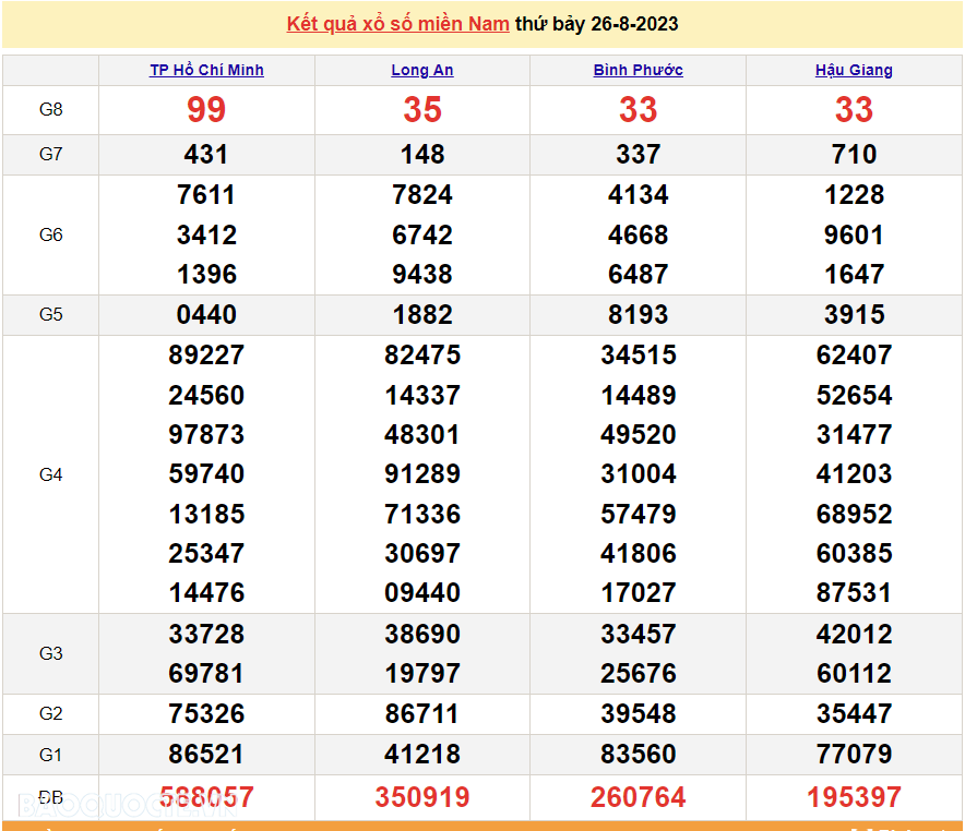 XSMN 26/8, kết quả xổ số miền Nam hôm nay thứ 7 ngày 26/8/2023. kết quả xổ số ngày 26 tháng 8 năm 2023 XSMN 26/8, kết quả xổ số miền Nam hôm nay thứ 7 ngày 26/8/2023. kết quả xổ số ngày 26 tháng 8 năm 2023