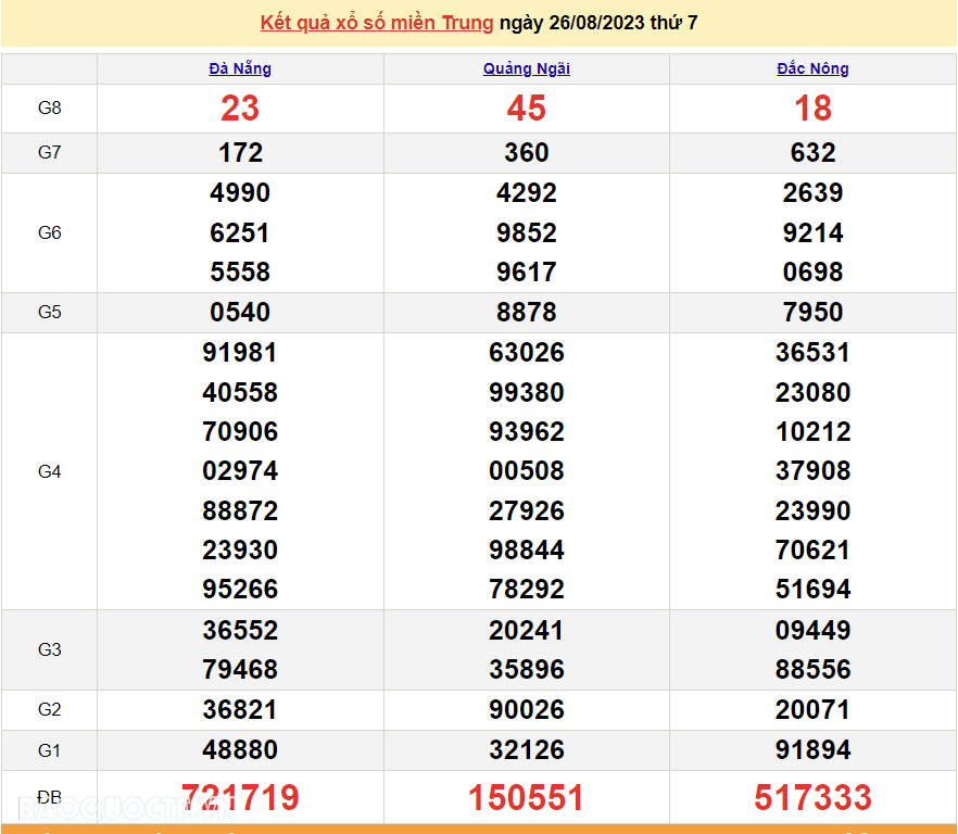 XSMT 26/8, trực tiếp kết quả xổ số miền Trung hôm nay thứ Bảy ngày 26/8/2023. SXMT 26/8/2023