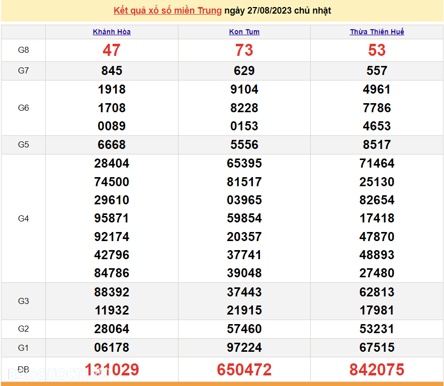 XSMT 29/8, trực tiếp kết quả xổ số miền Trung hôm nay thứ Ba ngày 29/8/2023. SXMT 29/8/2023