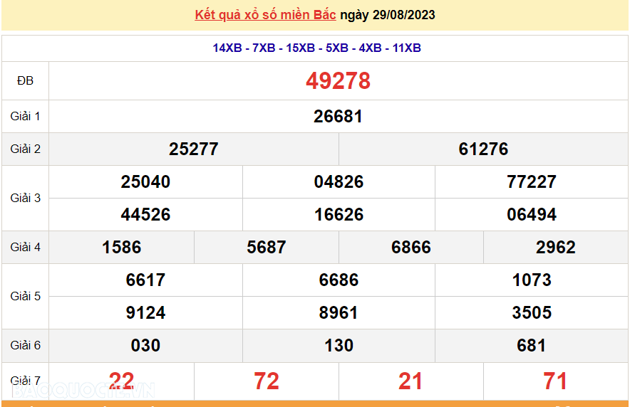 XSMB 29/8, trực tiếp kết quả xổ số miền Bắc hôm nay thứ Ba ngày 29/8/2023. dự đoán XSMB 29/8/2023