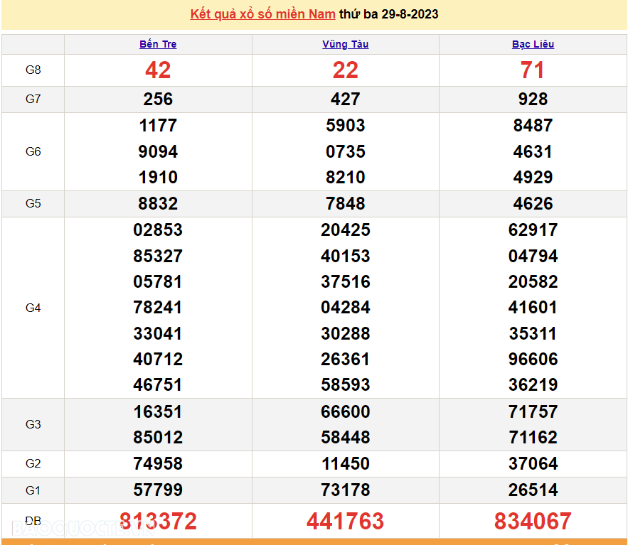 XSMN 30/8, trực tiếp kết quả xổ số miền Nam hôm nay thứ Tư ngày 30/8/2023. xổ số hôm nay 30/8/2023