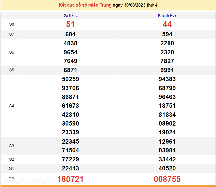 XSMT 30/8, trực tiếp kết quả xổ số miền Trung hôm nay thứ Tư ngày 30/8/2023. SXMT 30/8/2023