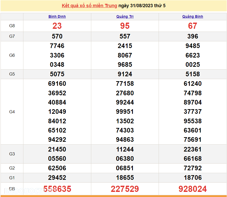 XSMT 31/8, trực tiếp kết quả xổ số miền Trung hôm nay thứ Năm ngày 31/8/2023. SXMT 31/8/2023