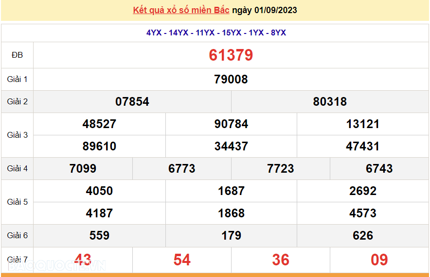 XSMB 2/9, trực tiếp kết quả xổ số miền Bắc hôm nay thứ Bảy ngày 2/9/2023. dự đoán XSMB 2/9/2023 XSMB 2/9, trực tiếp kết quả xổ số miền Bắc hôm nay thứ Bảy ngày 2/9/2023. dự đoán XSMB 2/9/2023