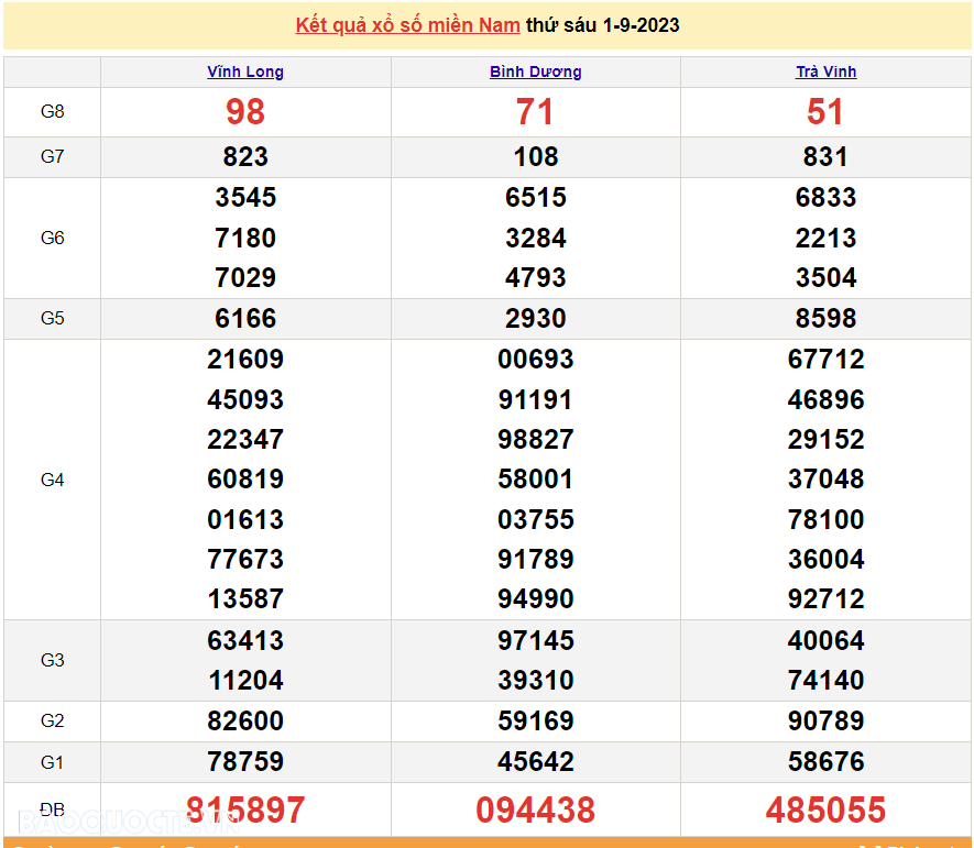 XSMN 2/9, trực tiếp kết quả xổ số miền Nam hôm nay thứ Bảy ngày 2/9/2023. xổ số hôm nay 2/9/2023 XSMN 2/9, trực tiếp kết quả xổ số miền Nam hôm nay thứ Bảy ngày 2/9/2023. xổ số hôm nay 2/9/2023