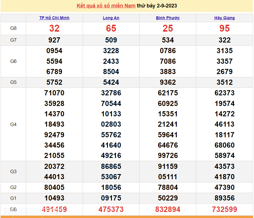 Trực tiếp kết quả xổ số miền Nam - XSMN 5/9 - SXMN 5/9/2023 - kết quả xổ số hôm nay 5/9