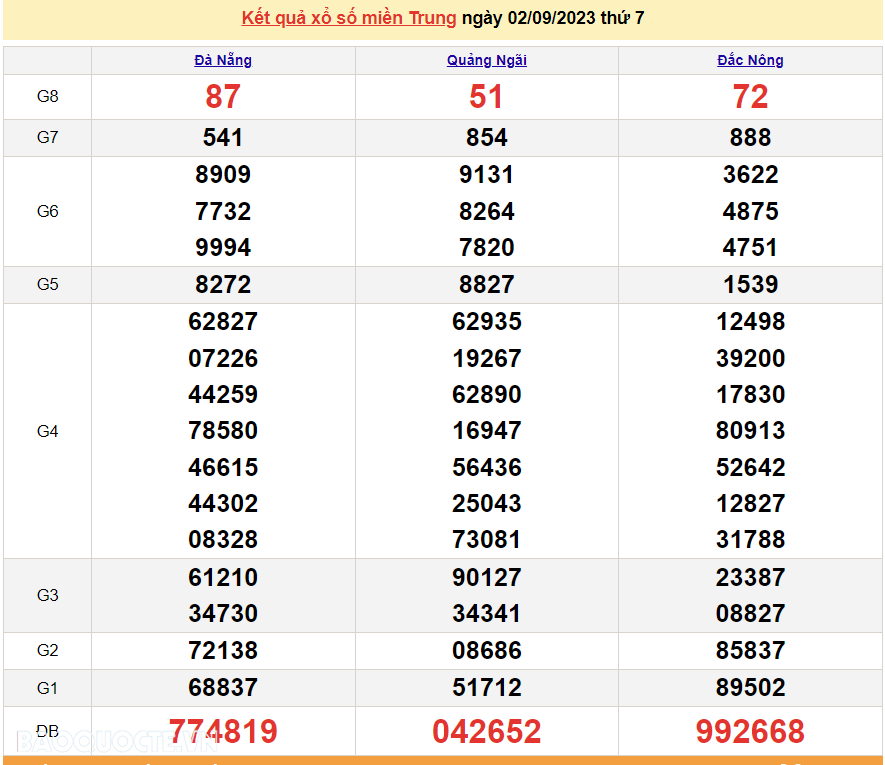 XSMT 4/9, trực tiếp kết quả xổ số miền Trung hôm nay thứ Hai ngày 4/9/2023. SXMT 4/9/2023 XSMT 4/9, trực tiếp kết quả xổ số miền Trung hôm nay thứ Hai ngày 4/9/2023. SXMT 4/9/2023
