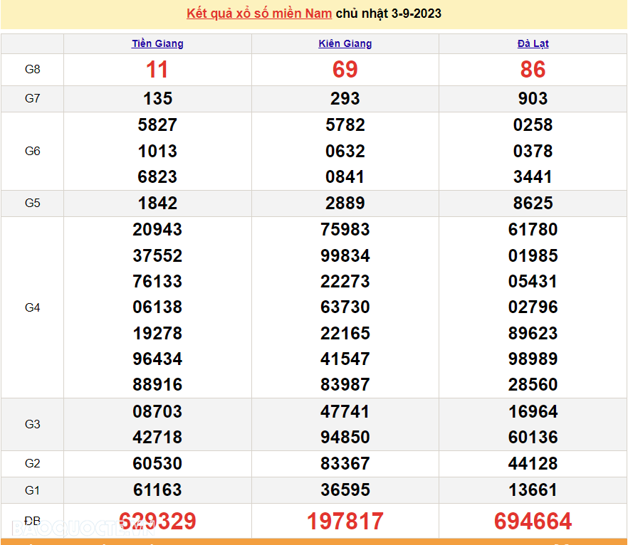 XSMN 3/9, Kết quả xổ số miền Nam hôm nay Chủ nhật 3/9/2023. SXMN 3/9. xổ số hôm nay 3/9/2023 XSMN 3/9, Kết quả xổ số miền Nam hôm nay Chủ nhật 3/9/2023. SXMN 3/9. xổ số hôm nay 3/9/2023