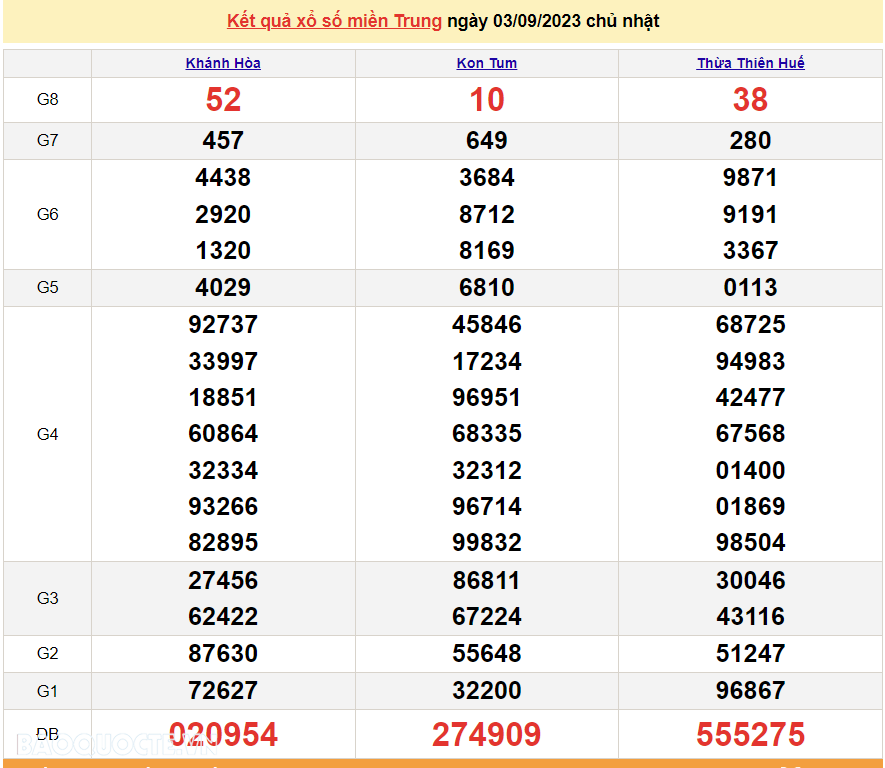 XSMT 4/9, trực tiếp kết quả xổ số miền Trung hôm nay thứ Hai ngày 4/9/2023. SXMT 4/9/2023 XSMT 4/9, trực tiếp kết quả xổ số miền Trung hôm nay thứ Hai ngày 4/9/2023. SXMT 4/9/2023