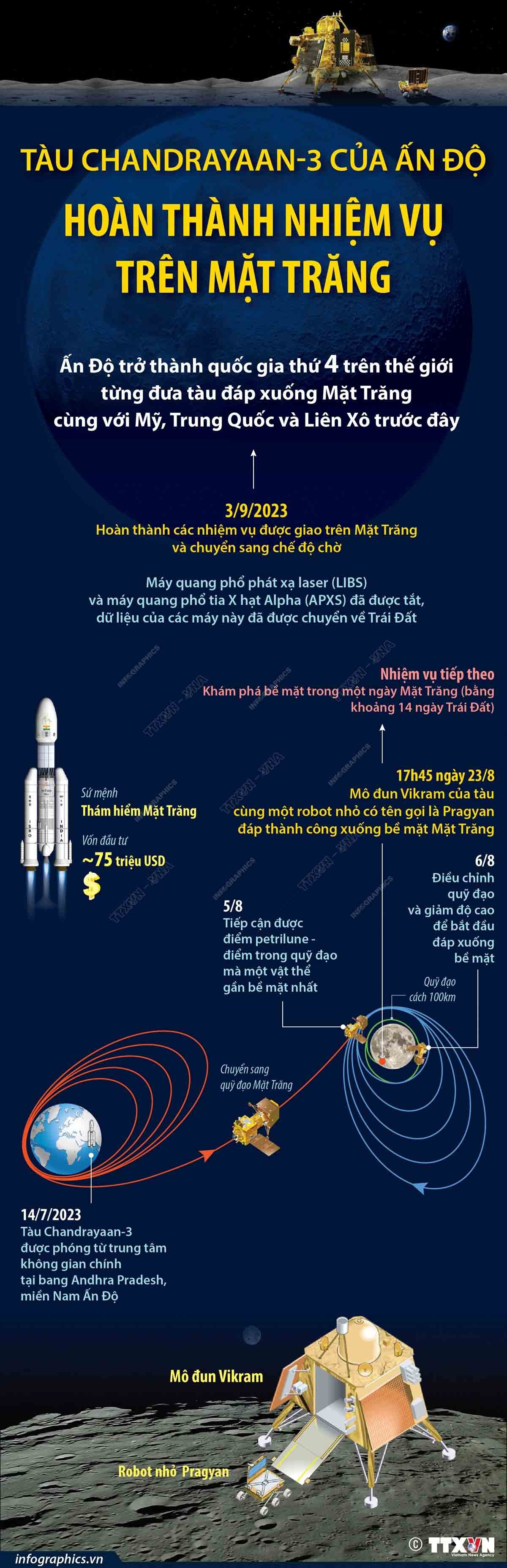 Tàu Chandrayaan-3 của Ấn Độ hoàn thành nhiệm vụ trên Mặt trăng Tàu Chandrayaan-3 của Ấn Độ hoàn thành nhiệm vụ trên Mặt trăng