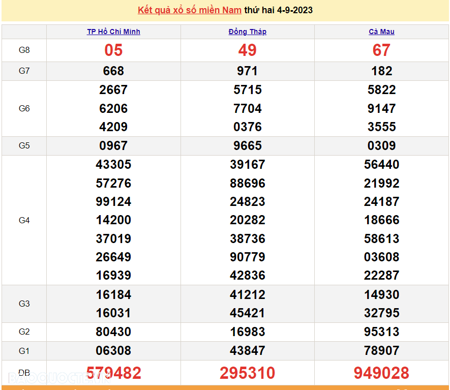 Trực tiếp kết quả xổ số miền Nam - XSMN 7/9 - SXMN 7/9/2023 - kết quả xổ số hôm nay 7/9