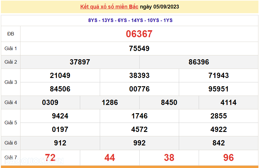 XSMB 5/9, trực tiếp kết quả xổ số miền Bắc hôm nay thứ Ba ngày 5/9/2023. dự đoán XSMB 5/9/2023