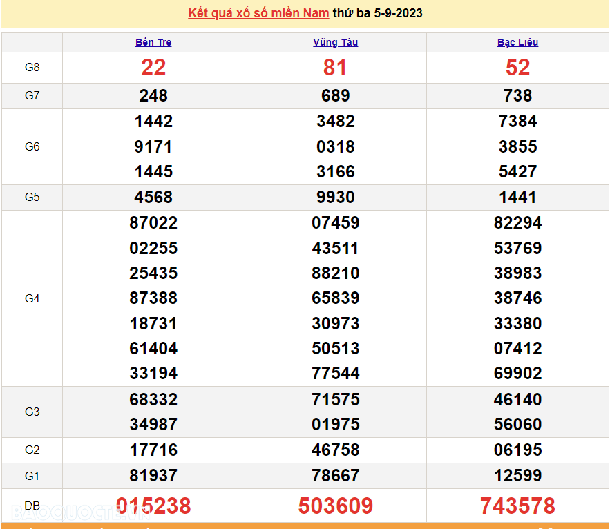 Trực tiếp kết quả xổ số miền Nam - XSMN 6/9 - SXMN 6/9/2023 - kết quả xổ số hôm nay 6/9