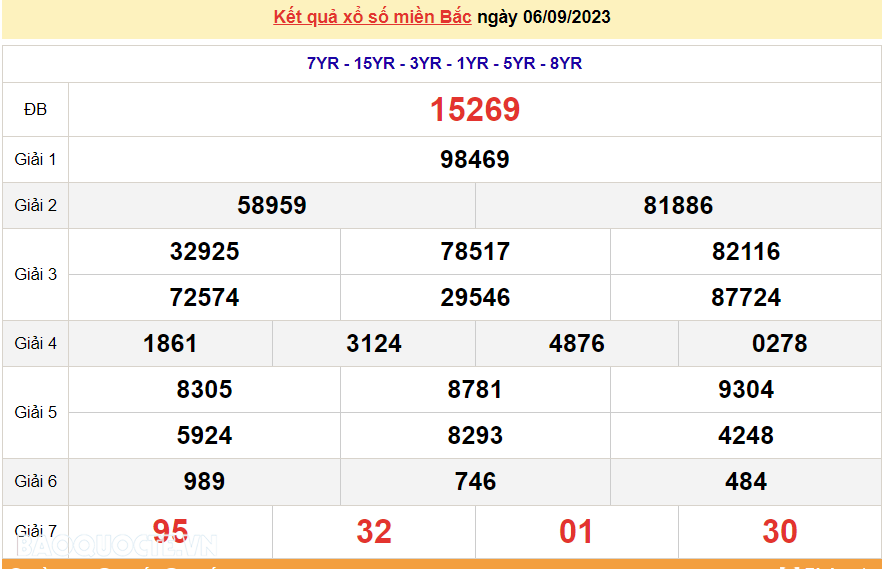 XSMB 7/9, trực tiếp kết quả xổ số miền Bắc hôm nay thứ Năm ngày 7/9/2023. dự đoán XSMB 7/9/2023