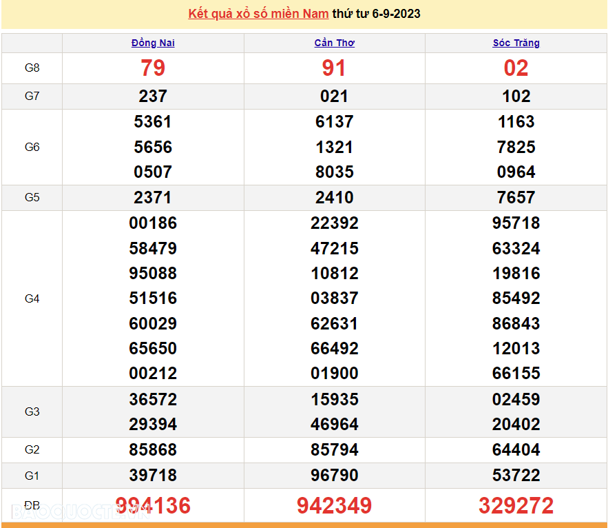 XSMN 6/9, kết quả xổ số miền Nam hôm nay thứ 4 ngày 6/9/2023. SXMN 6/9. xổ số hôm nay 6/9/2023