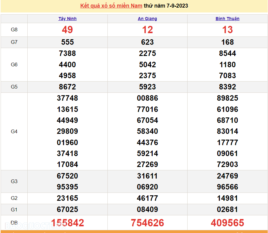 Kết quả xổ số miền Nam hôm nay 7/9 - XSMN 7/9 - SXMN 7/9/2023 - kết quả xổ số ngày 7 tháng 9 năm 2023