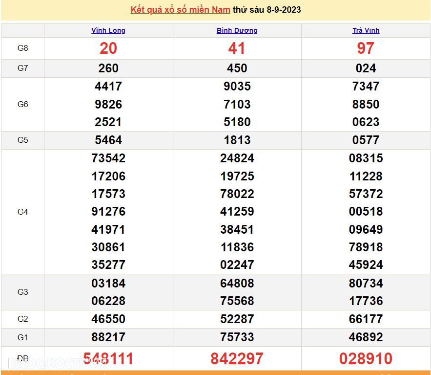 Kết quả xổ số miền Nam hôm nay 8/9 - XSMN 8/9 - SXMN 8/9/2023 - kết quả xổ số ngày 8 tháng 9 năm 2023