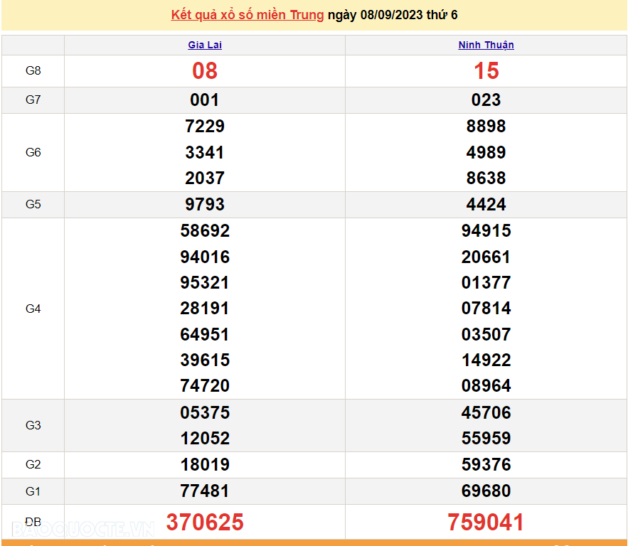 XSMT 8/9, Trực tiếp kết quả xổ số miền Trung hôm nay thứ Sáu ngày 8/9/2023. SXMT 8/9/2023
