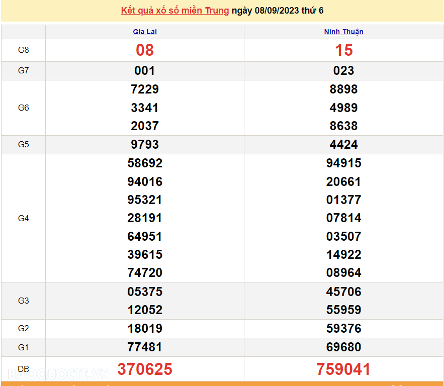 XSMT 9/9, trực tiếp kết quả xổ số miền Trung hôm nay thứ Bảy ngày 9/9/2023. SXMT 9/9/2023