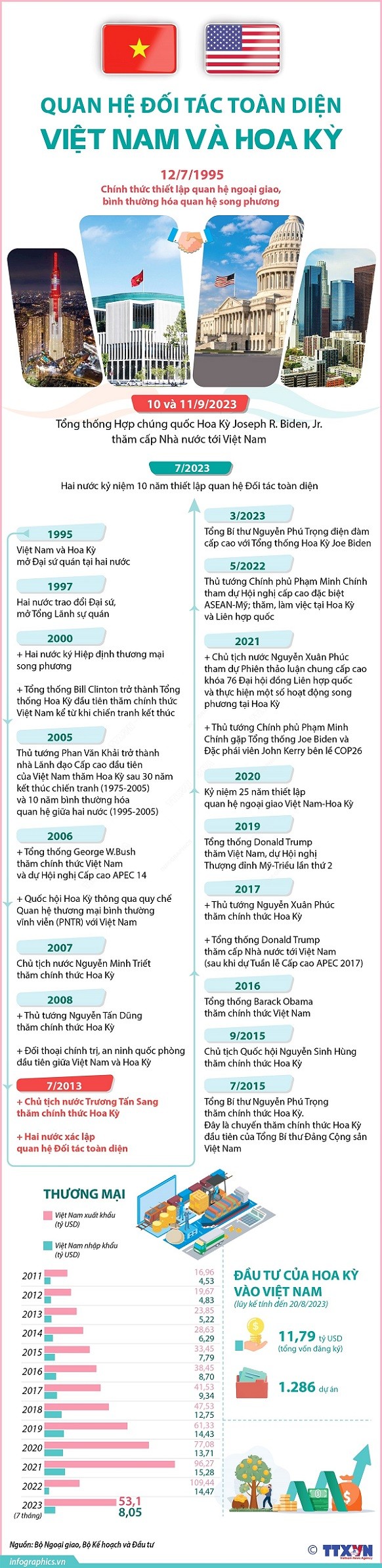 Đại sứ Nguyễn Quốc Dũng: Chuyến thăm của Tổng thống J.Biden sẽ tạo thêm động lực đưa quan hệ Việt Nam-Hoa Kỳ lên một tầm cao mới