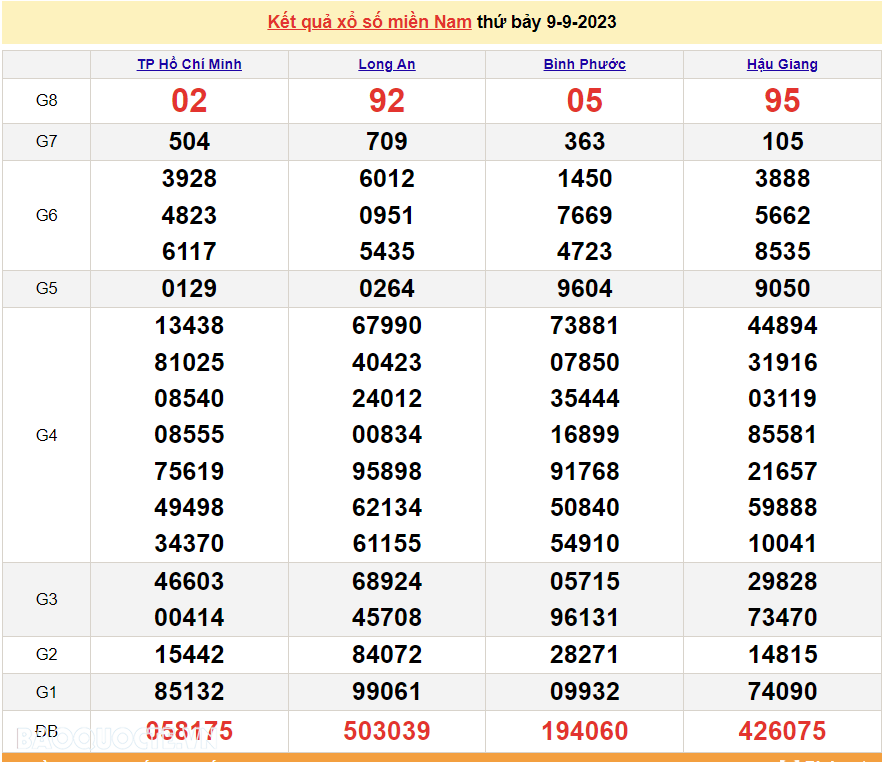 Trực tiếp kết quả xổ số miền Nam - XSMN 12/9 - SXMN 12/9/2023 - kết quả xổ số hôm nay 12/9 Trực tiếp kết quả xổ số miền Nam - XSMN 12/9 - SXMN 12/9/2023 - kết quả xổ số hôm nay 12/9