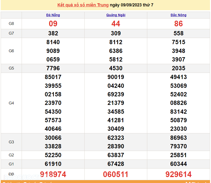 XSMT 10/9, trực tiếp kết quả xổ số miền Trung hôm nay Chủ nhật ngày 10/9/2023. SXMT 10/9/2023
