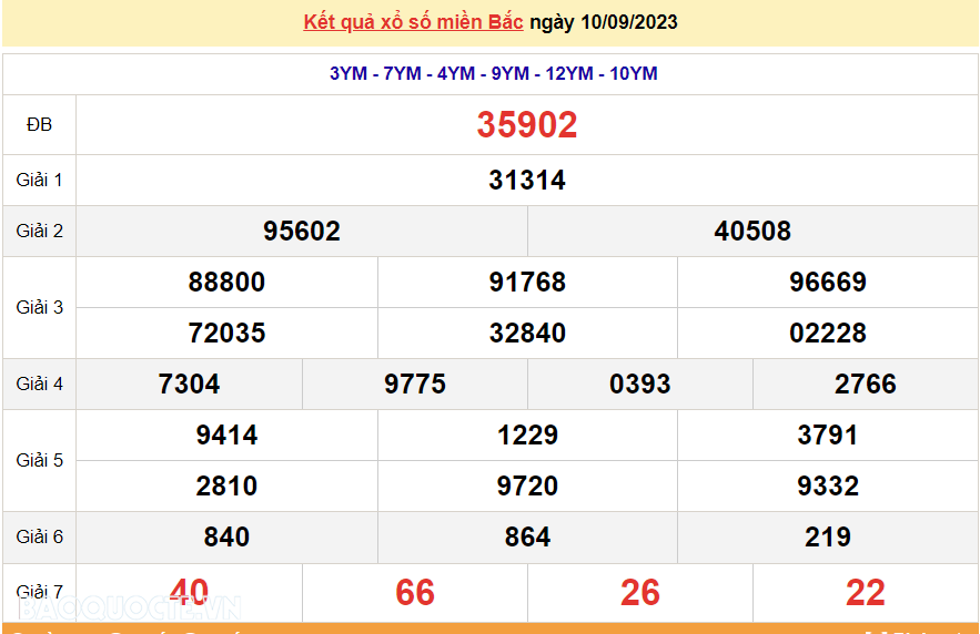XSMB 10/9, trực tiếp kết quả xổ số miền bắc hôm nay Chủ nhật ngày 10/9/2023, dự đoán XSMB 10/9/2023