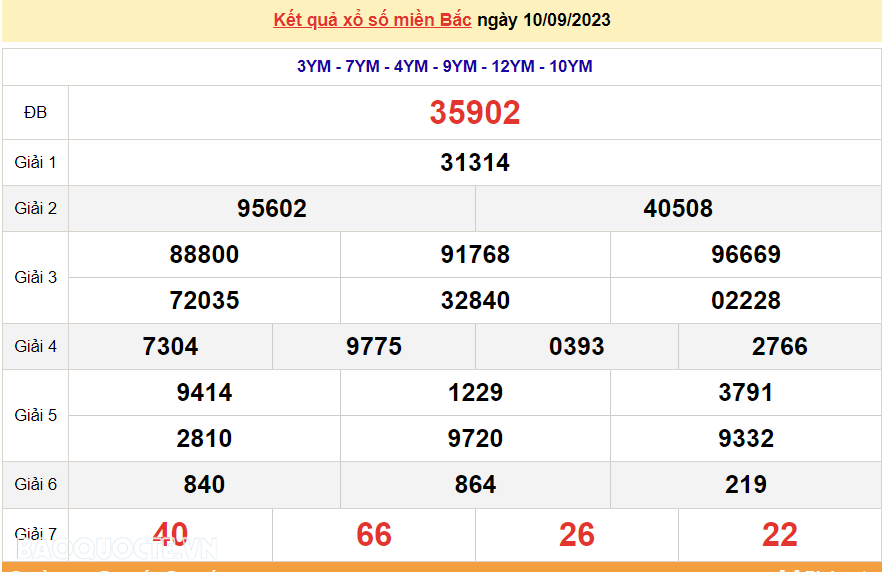 XSMB 11/9, trực tiếp kết quả xổ số miền Bắc hôm nay thứ Hai ngày 11/9/2023. dự đoán XSMB 11/9/2023
